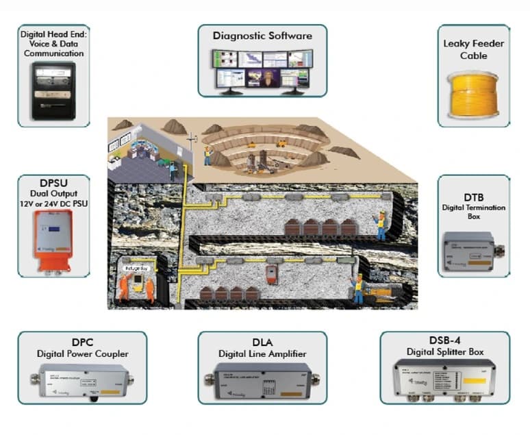 Underground mine communication & Workforce and equipment tracking system